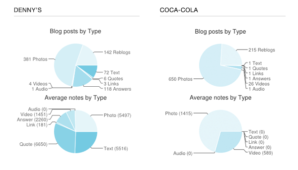 Two charts show Denny's Tumblr stats on engagement and content type compared to Coca-Cola's Tumblr stats.